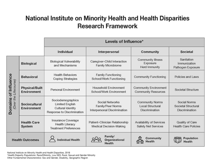 NIMHD Research Framework [IMAGE] | EurekAlert! Science News Releases