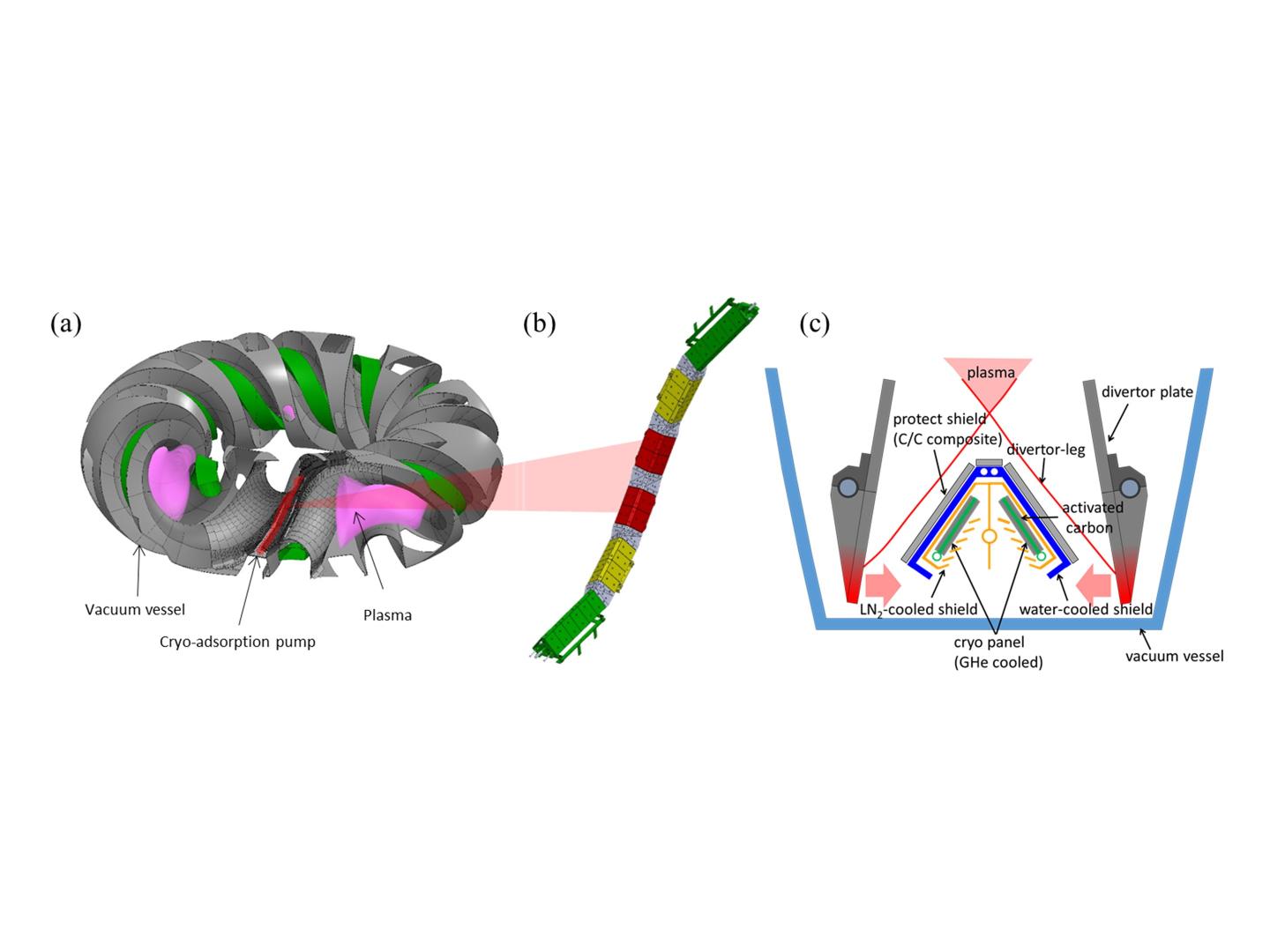 The Cryo-Adsorption Pump in the LHD Vacuum Vessel