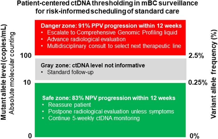 Dual-threshold categorizer for patient-centered circulating tumor DNA (ctDNA) concentration thresholding in metastatic breast cancer (mBC) for ctDNA risk-informed scheduling of clinical care