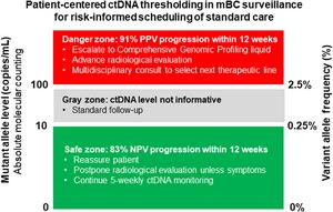 Dual-threshold categorizer for patient-centered circulating tumor DNA (ctDNA) concentration thresholding in metastatic breast cancer (mBC) for ctDNA risk-informed scheduling of clinical care