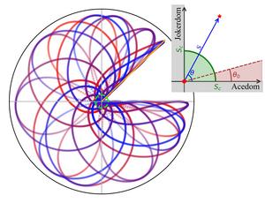 A coordinate system for the polar model of the Wild Cards system