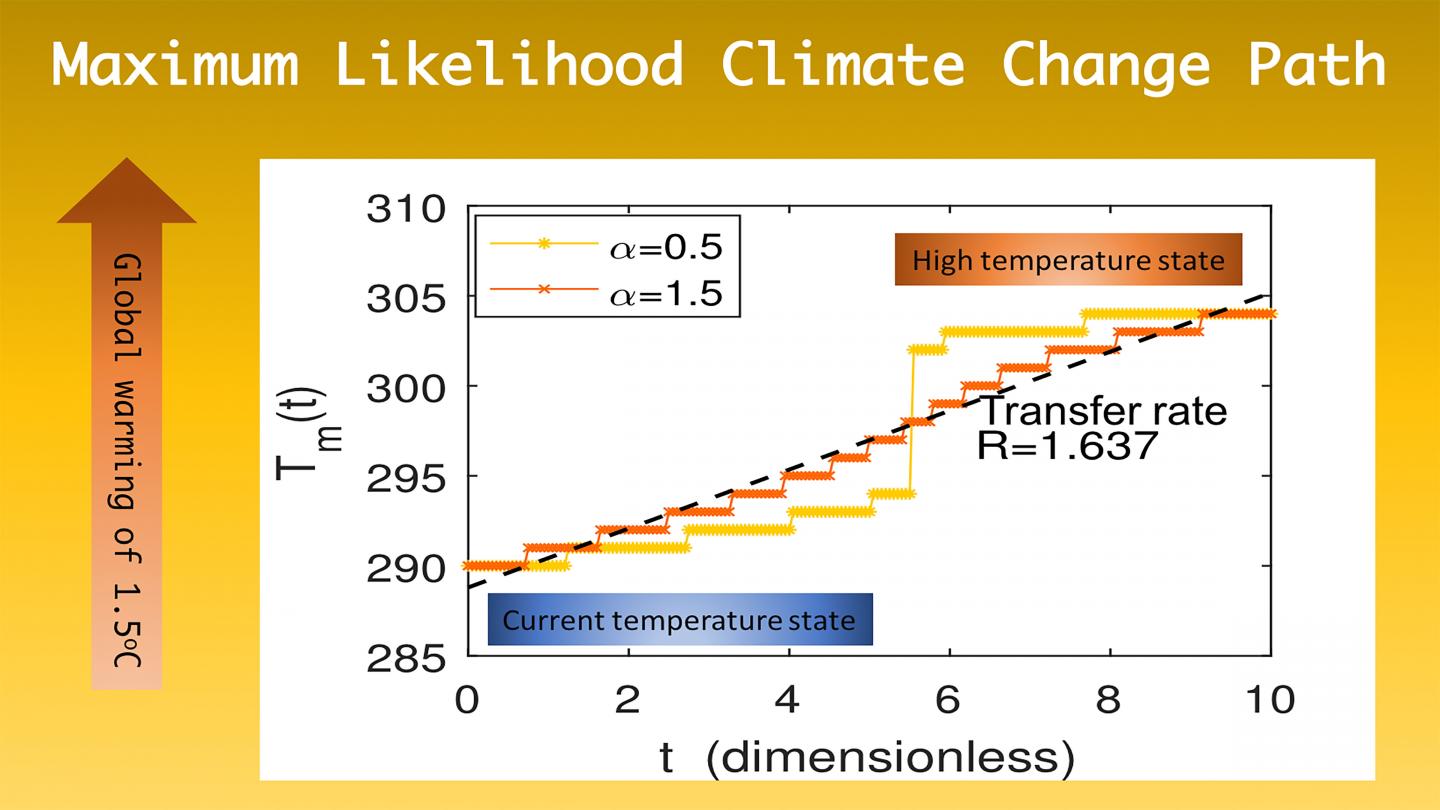 Maximum Likelihood Transition from Current Temperature State to the Warmer One for Global Warming