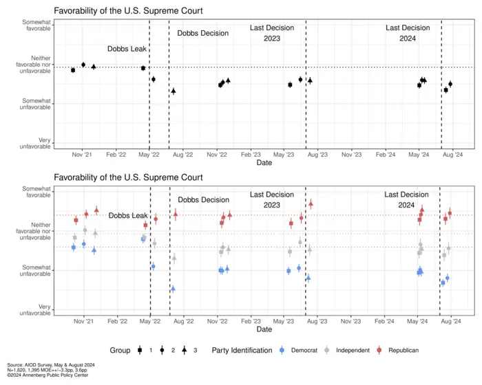 Favorability of the U.S. Supreme Court, 2021-2024