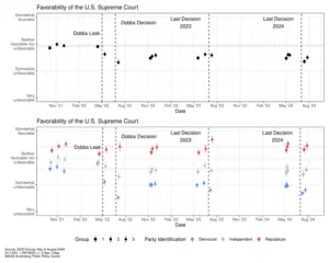 Favorability of the U.S. Supreme Court, 2021-2024