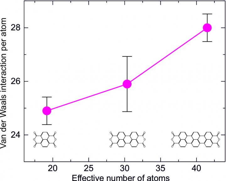 Van der Waals Interaction per Atom