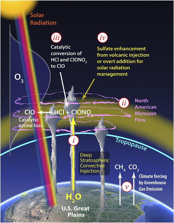 Ozone Depletion in the Central US