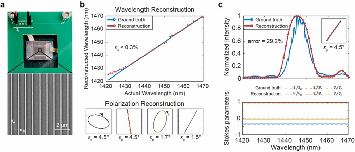 Experimental spectropolarimetric reconstruction results.