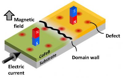 Physics for the Mechanism of Slow Change in Microscopic Magnetic Structures Revealed (1 of 2)