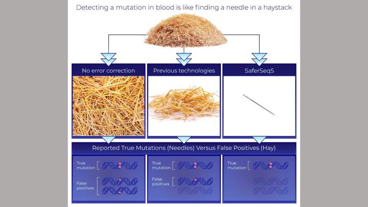 Detecting a mutation in blood