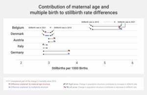 Contribution of Maternal Age and Multiple Birth to stillbirth rate differences