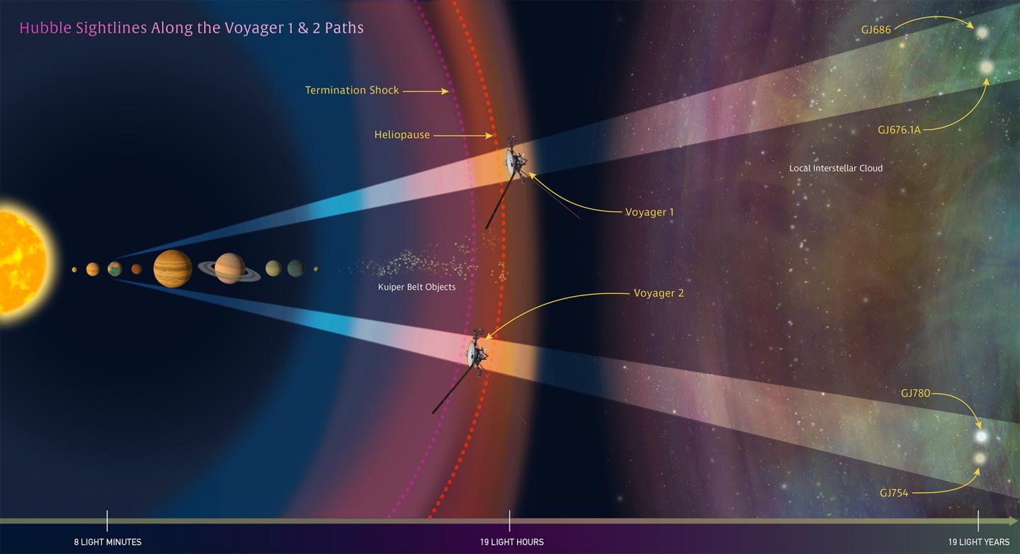 Hubble Sightlines Along Voyager 1, 2 Paths