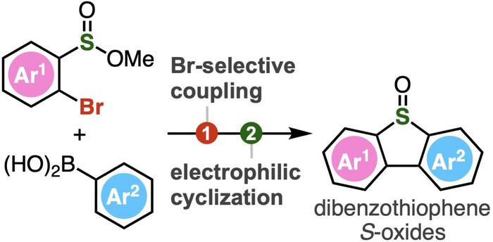 Schematic of the two-step process for producing dibenzothiophene S-oxides