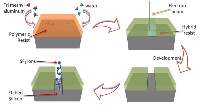 Schematic of Hybrid Resist Process