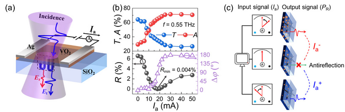 Scientists Develop Active and Smart Terahertz Electro-Optic Modulator