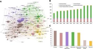 Web of Science 数据库的现有研究的文献计量分析（2000 年至 2022 年）