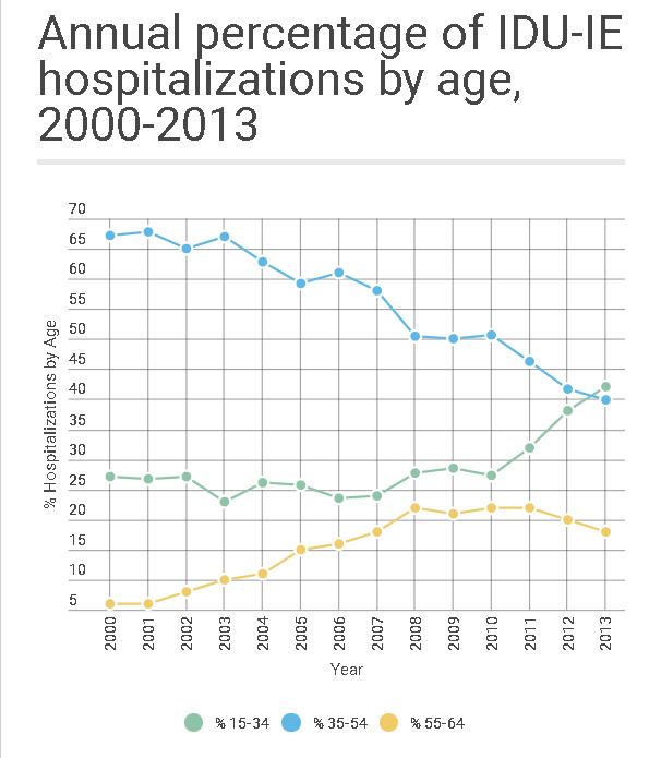 IDU-IE Hospitalizations by Age