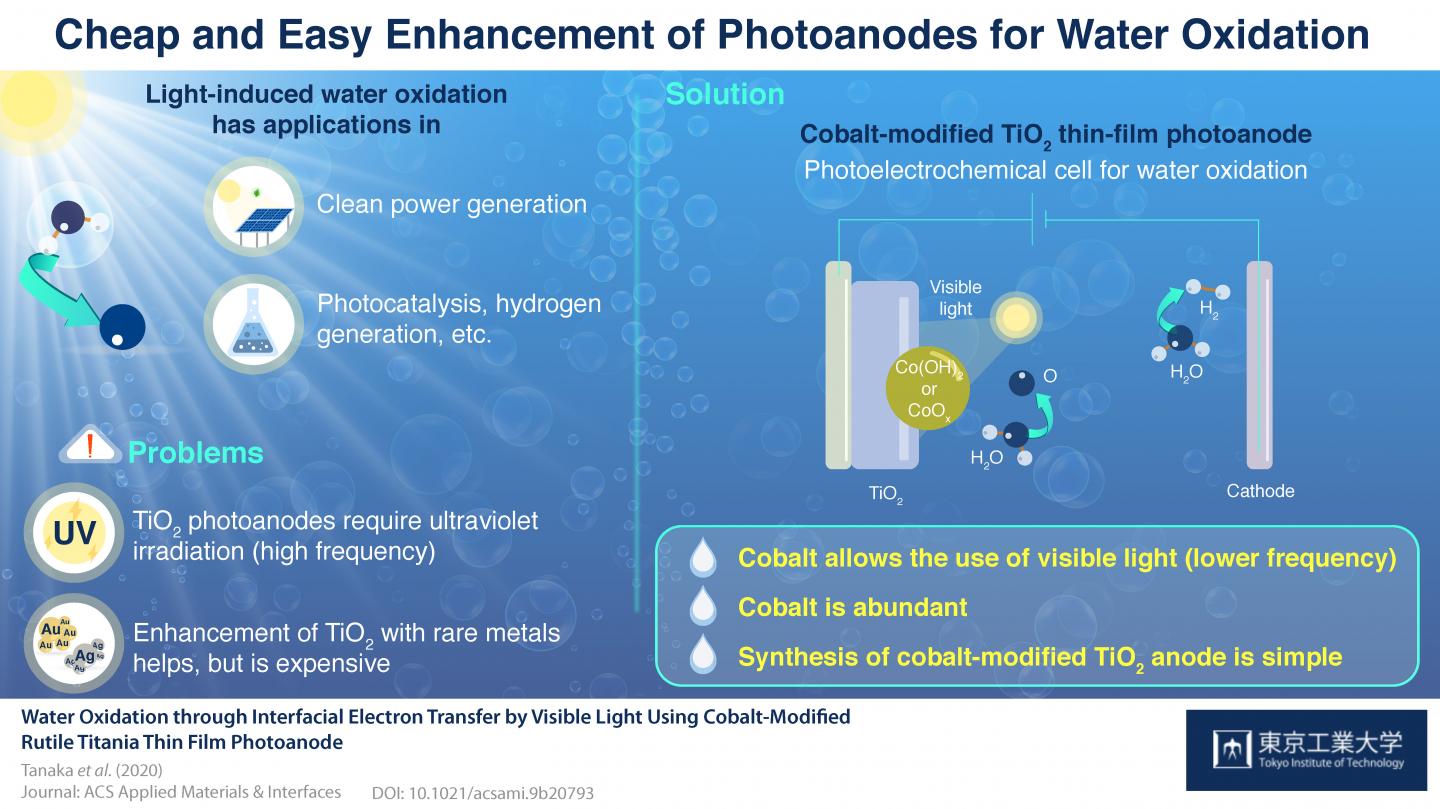 Cheap and Easy Enhancement of Photoanodes for Water Oxidation