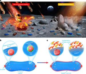 Schematic of space weathering on the Moon and corresponding origins of npFe0