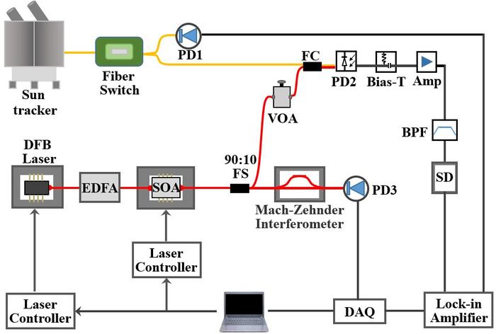 High-Sensitivity Laser Heterodyne Radiometer Suggested for Remote Sensing of Atmospheric Water Vapor and Isotopes