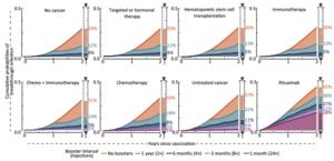 Cumulative probabilities of breakthrough infection with alternate frequencies of updated BNT162b2 booster vaccination following the primary series.
