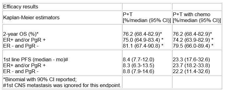 Efficacy Results -- Table of Abstract 150O_PR