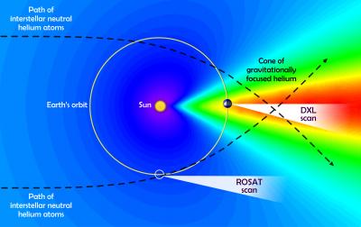 Density of Interstellar Helium Near Earth