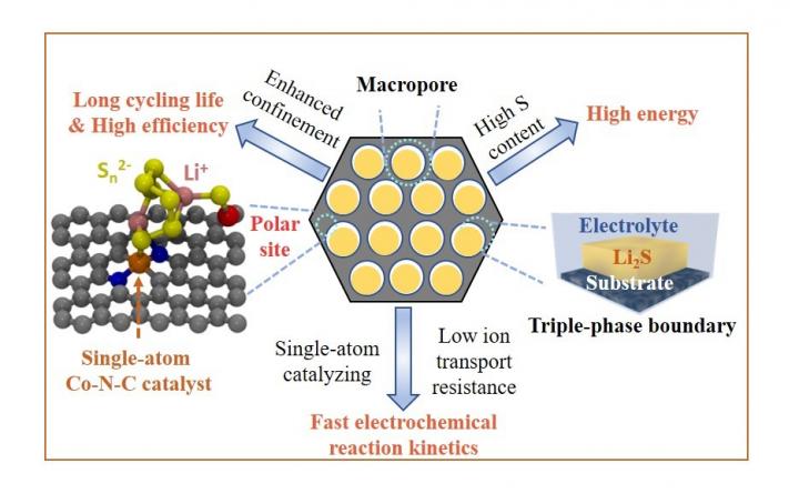 An all-in-one solution for the design strategy of macroporous host with double-end binding sites.