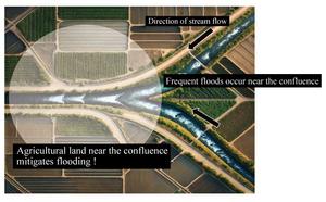 Illustration of flood mitigation at river meeting points.