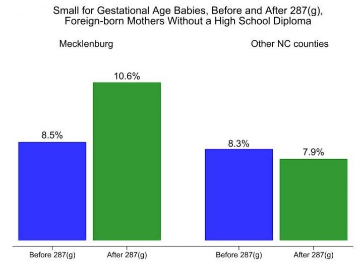 ICE early activities in North Carolina may have worsened birth outcomes