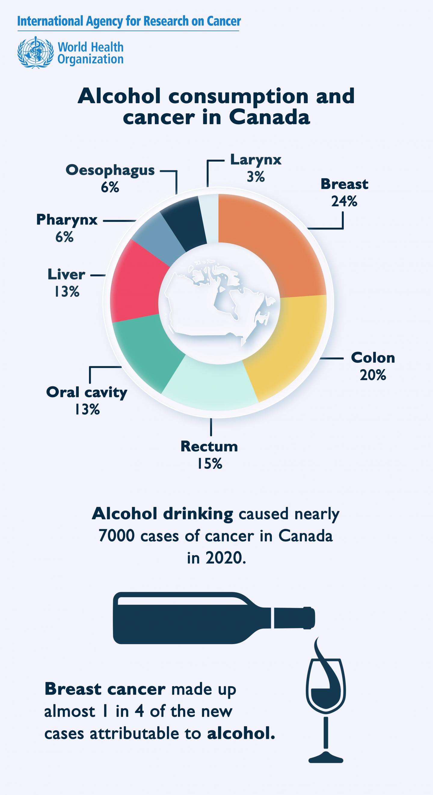 Alcohol consumption and cancer in Canada