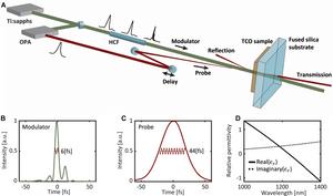 Experimental setup for measuring time-refraction in the single-cycle regime.