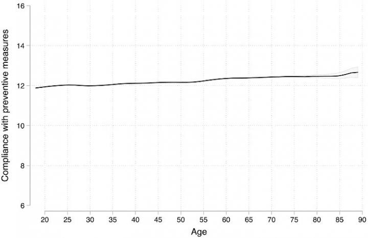 Elderly People's Response to COVID-19 Not As Expected