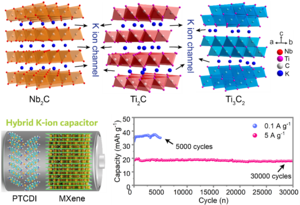 MXene structures, full capacitor, and cyclic performance graph