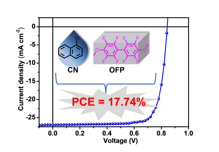 Synergistic effect of solvent and solid additives on morphology optimization for high-performance organic solar cells