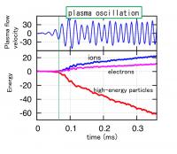 Ion Heating by Plasma Oscillation