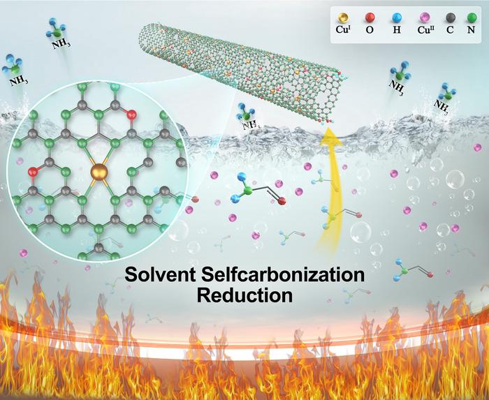 Novel strategy for ultrahigh Density Copper Single Atom Enzymes Developed for Tumor Therapies