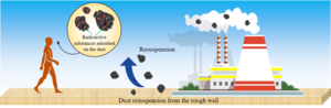 Inhalation hazard of particle resuspension in nuclear power plants