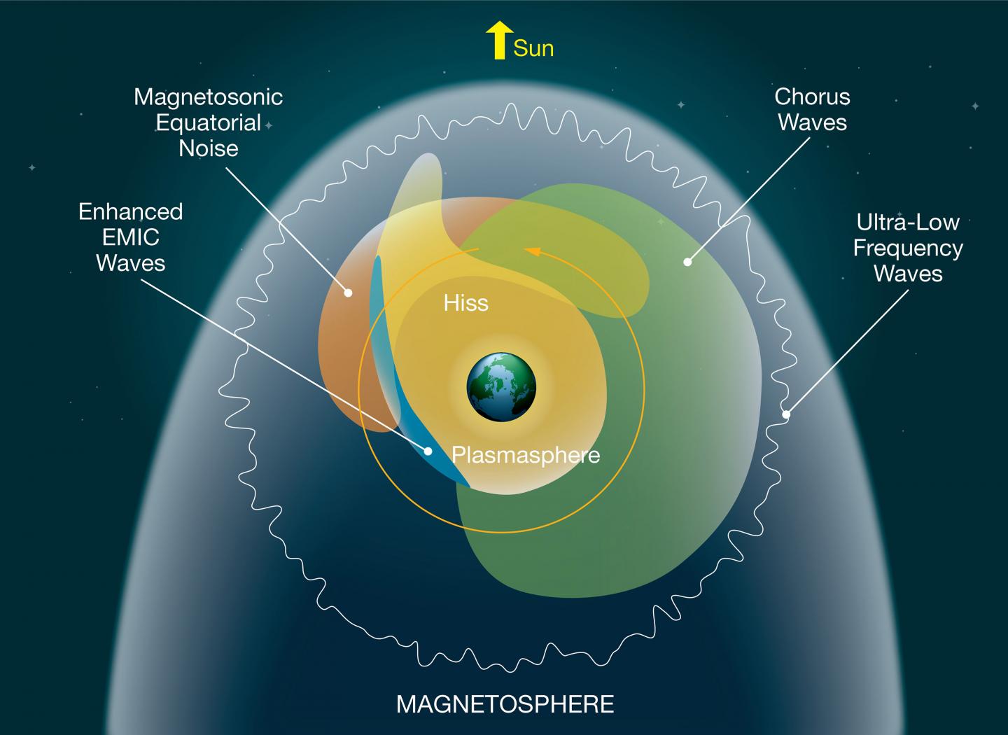 Map of Near-Earth Space with Plasma Wave Regions Depicted