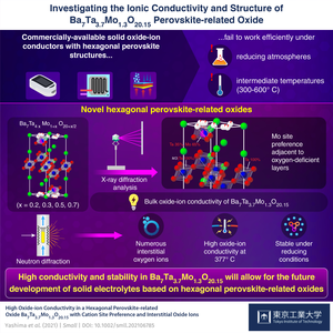 Investigating the Ionic Conductivity and Structure of Ba7TA3.7Mo1.3O20.15 Perovskite-related Oxide