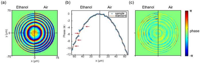 Figure 2 |  Phase retrieval results of the metalens at a wavelength of 405 nm.