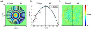 Figure 2 |  Phase retrieval results of the metalens at a wavelength of 405 nm.