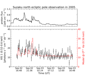 Variations in proton flux and photons over an exchange event measured by Suzaku.