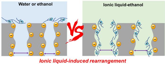 Ionic liquid-Induced Deep Grafting of Polyelectrolyte to Reform Polyamide Layer for Antifouling Nanofiltration Membrane