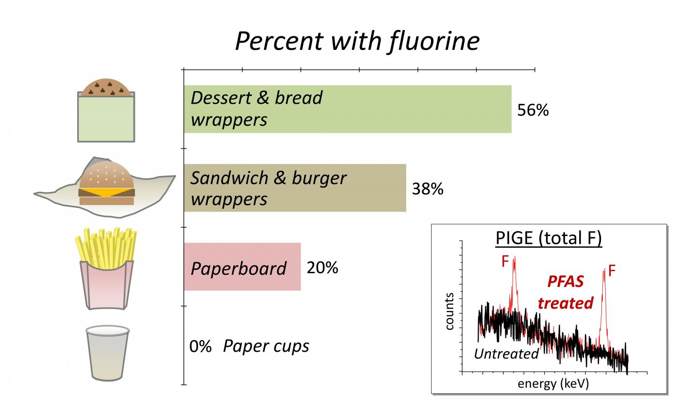 Some Fast-Food Packaging Contains Potentially Harmful Fluorinated Compounds