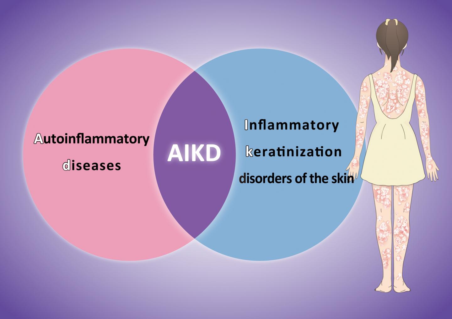 Diagram Explaining the Concept of Autoinflammatory Keratinization Diseases