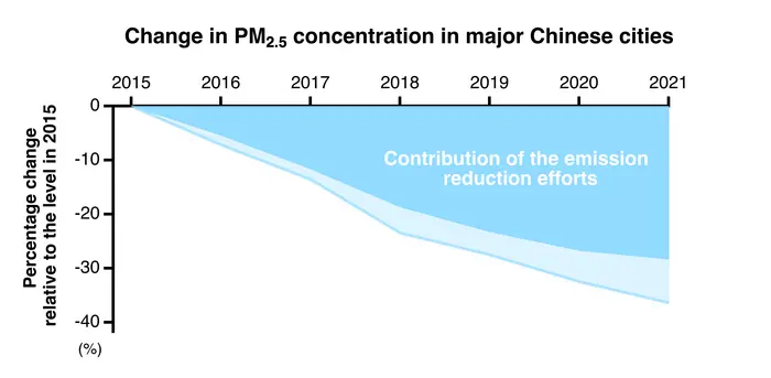 China’s pollutant cuts have continuously improved air quality.