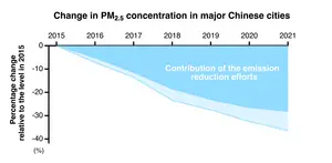 China’s pollutant cuts have continuously improved air quality.