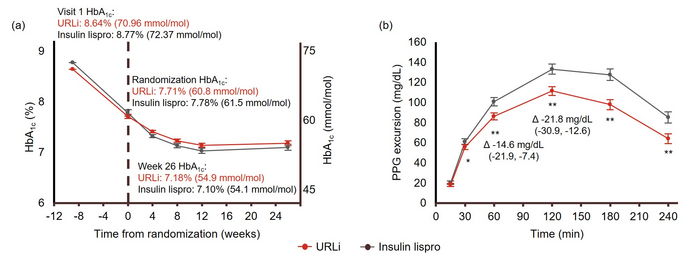 HbA1c and post-prandial glucose excursions at week 26.