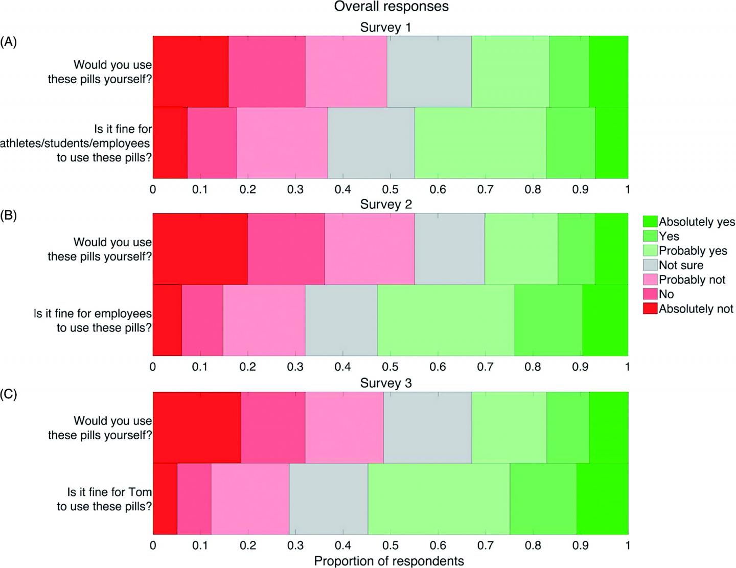Overall Acceptability of the Use of CE by Others and Self