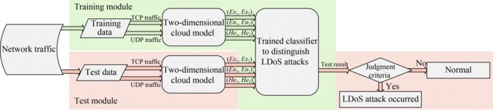 An approach for detecting LDoS attack based on cloud model